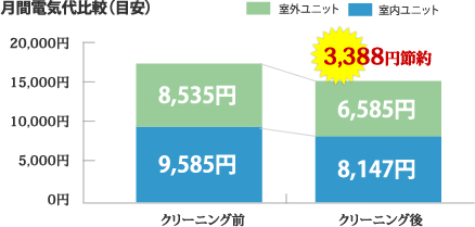 月間電気代比較（目安）